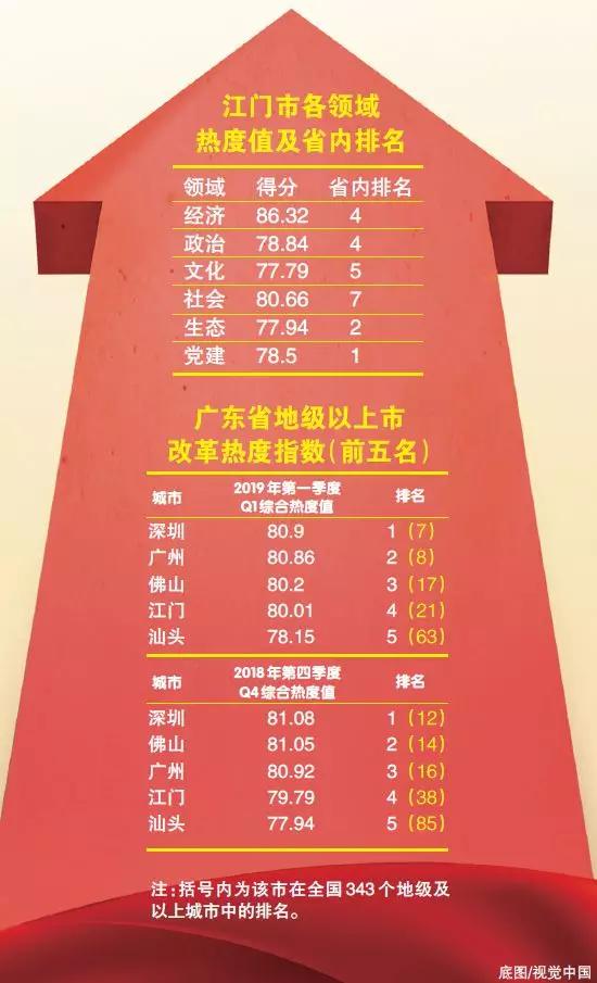 中國經(jīng)濟體制改革基金會重磅！江門改革熱度指數(shù)全省第4！今年還有這192項重點改革任務(wù)…                                        