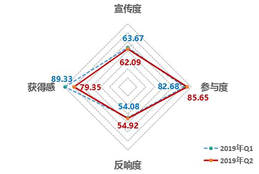 中國經(jīng)濟(jì)體制改革基金會(huì)2019年第二季度中國改革熱度指數(shù)有所回落