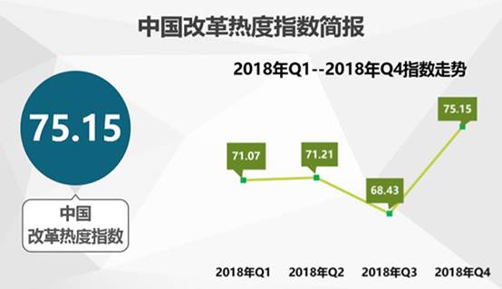 中國經(jīng)濟(jì)體制改革基金會(huì)2018年四季度中國改革熱度指數(shù)公布:較三季度有顯著提升