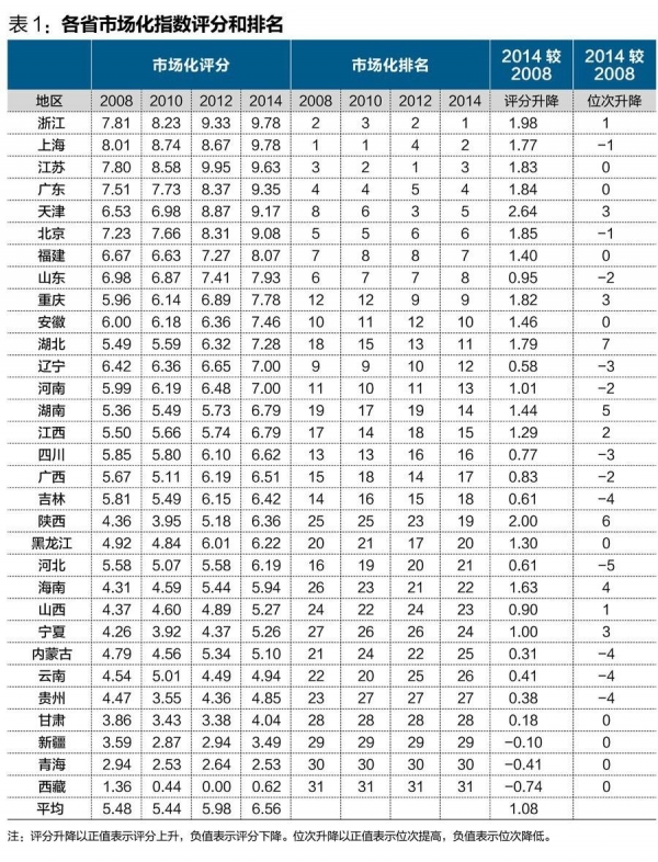 中國經(jīng)濟(jì)體制改革基金會(huì)王小魯、樊綱等：中國市場化八年進(jìn)程報(bào)告                                                              